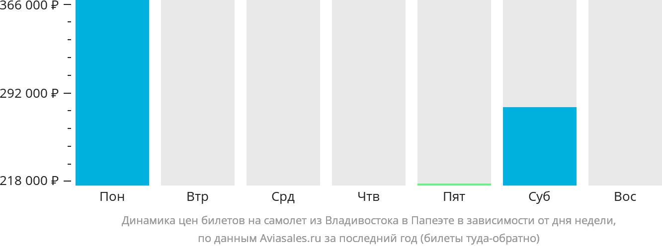 Динамика цен билетов на самолёт из Владивостока в Папеэте в зависимости от дня недели