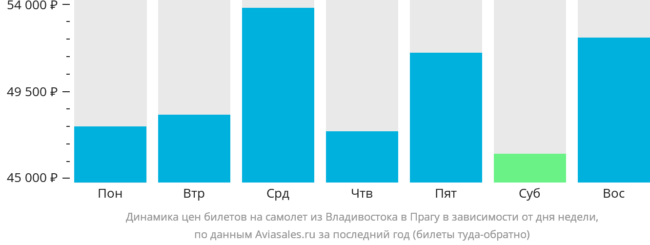 Динамика цен билетов на самолёт из Владивостока в Прагу в зависимости от дня недели