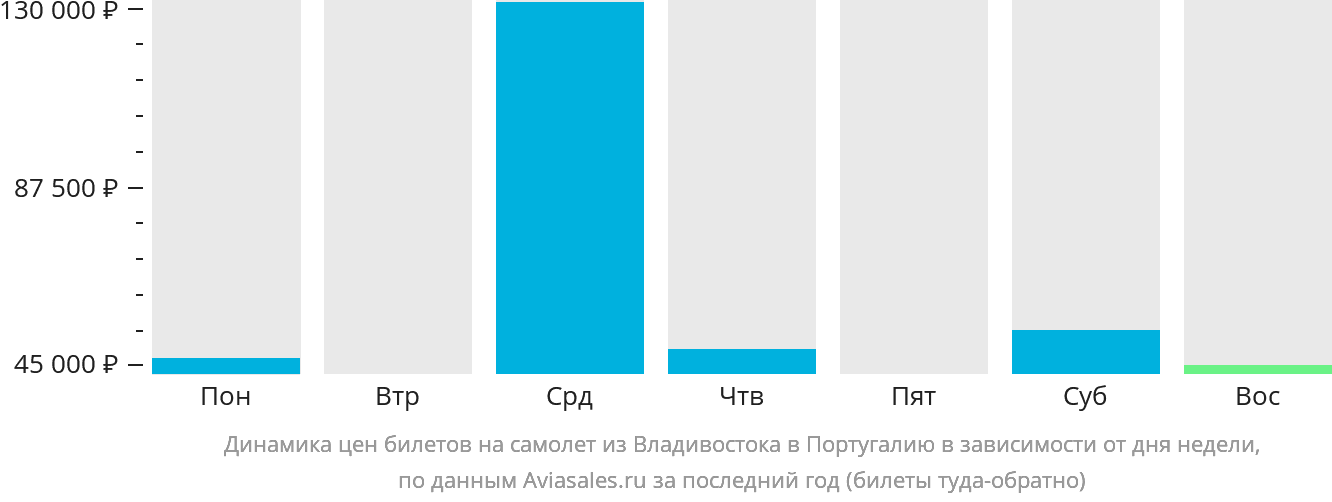 Динамика цен билетов на самолёт из Владивостока в Португалию в зависимости от дня недели
