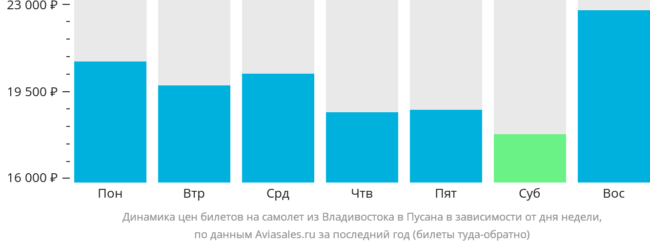 Динамика цен билетов на самолёт из Владивостока в Пусан в зависимости от дня недели