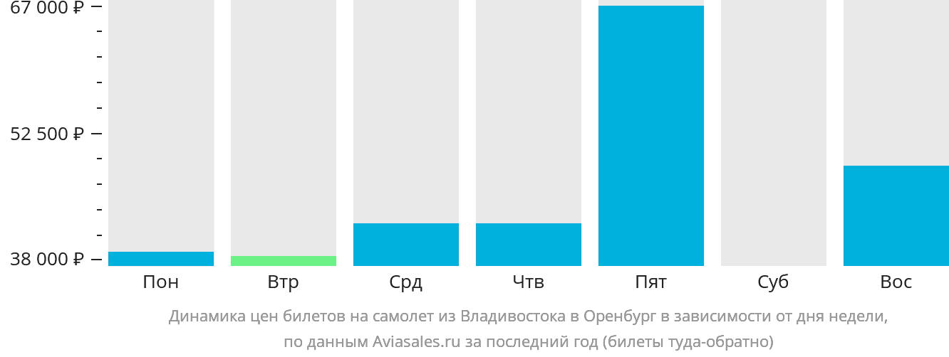 Динамика цен билетов на самолёт из Владивостока в Оренбург в зависимости от дня недели