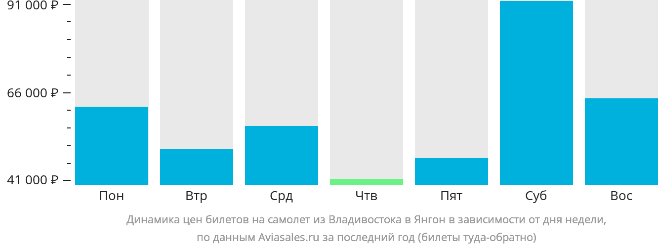 Динамика цен билетов на самолёт из Владивостока в Янгон в зависимости от дня недели