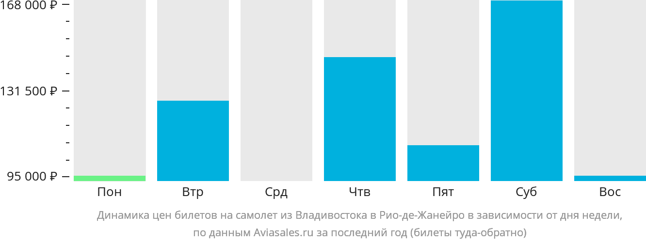 Динамика цен билетов на самолёт из Владивостока в Рио-де-Жанейро в зависимости от дня недели