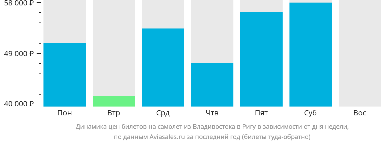 Динамика цен билетов на самолёт из Владивостока в Ригу в зависимости от дня недели