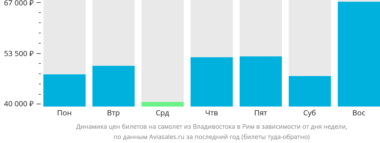 Динамика цен билетов на самолёт из Владивостока в Рим в зависимости от дня недели