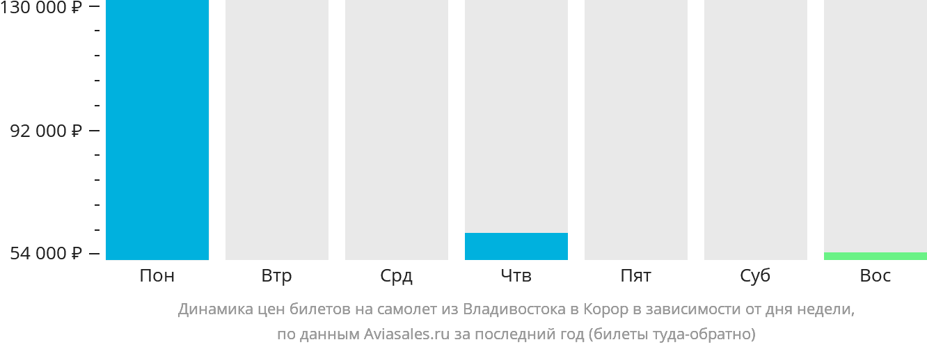 Динамика цен билетов на самолёт из Владивостока в Корор в зависимости от дня недели