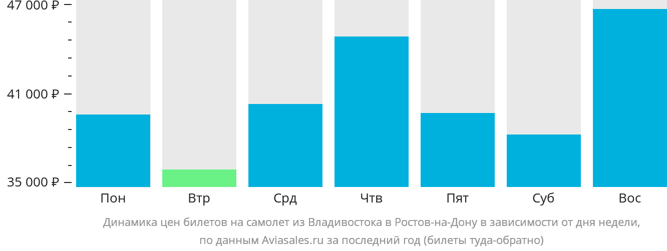 Динамика цен билетов на самолёт из Владивостока в Ростов-на-Дону в зависимости от дня недели