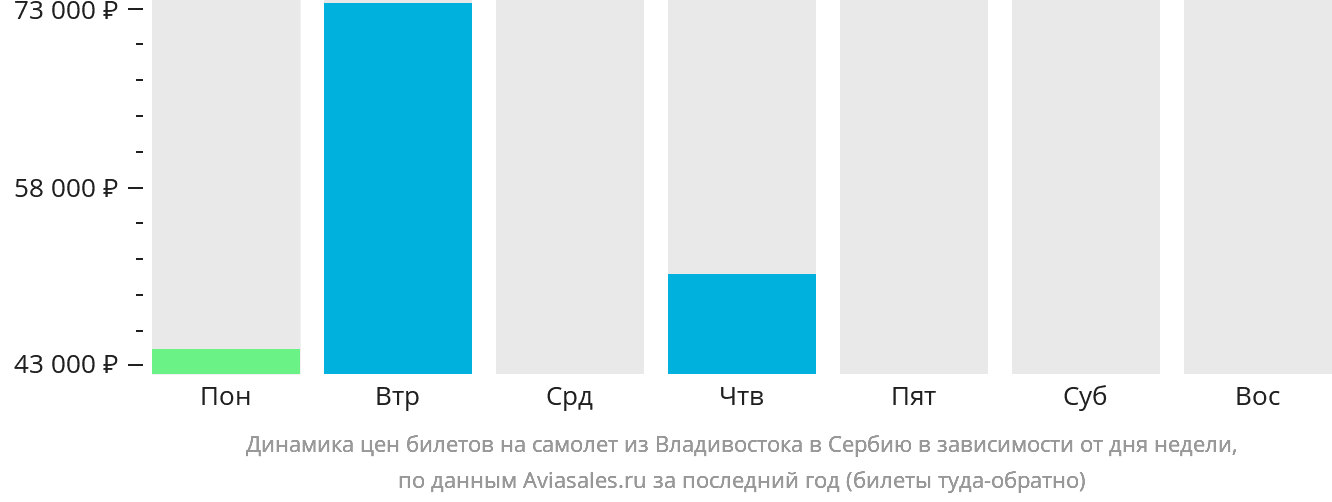 Динамика цен билетов на самолёт из Владивостока в Сербию в зависимости от дня недели