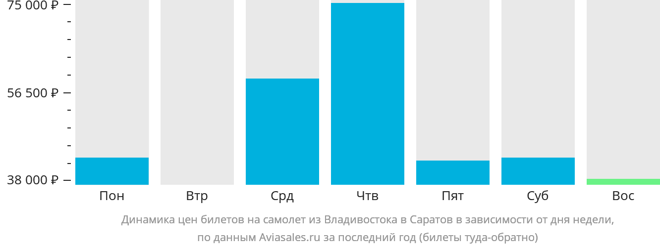 Динамика цен билетов на самолёт из Владивостока в Саратов в зависимости от дня недели