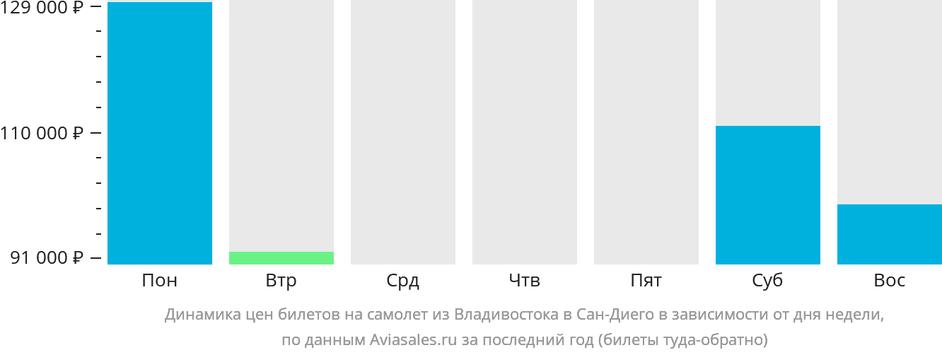 Динамика цен билетов на самолёт из Владивостока в Сан-Диего в зависимости от дня недели