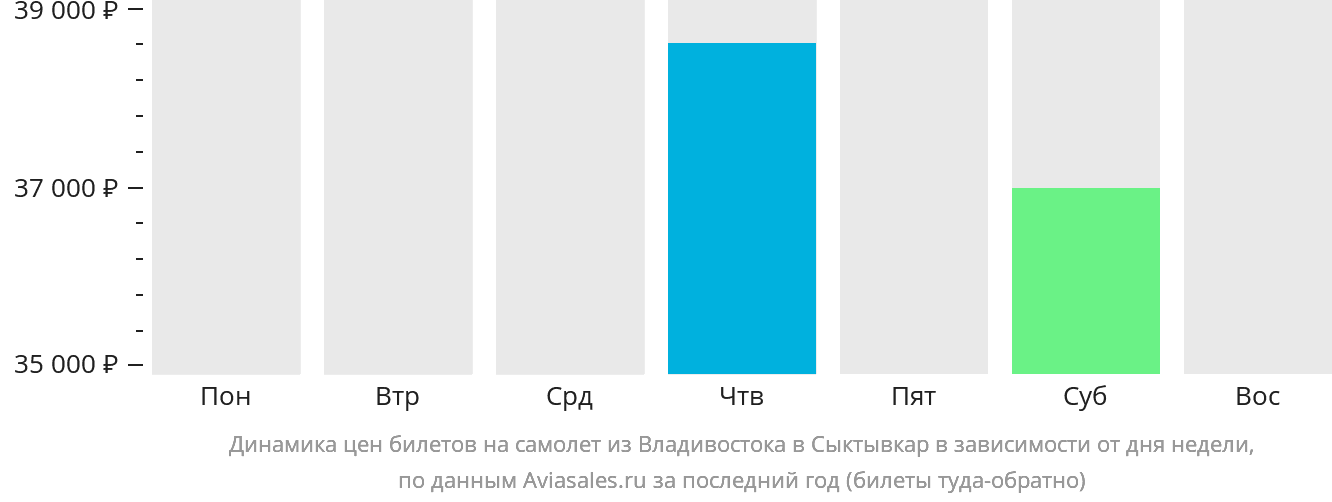 Динамика цен билетов на самолёт из Владивостока в Сыктывкар в зависимости от дня недели