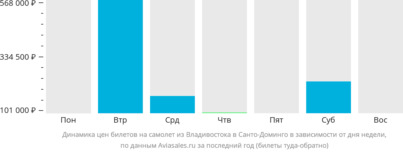 Динамика цен билетов на самолёт из Владивостока в Санто-Доминго в зависимости от дня недели