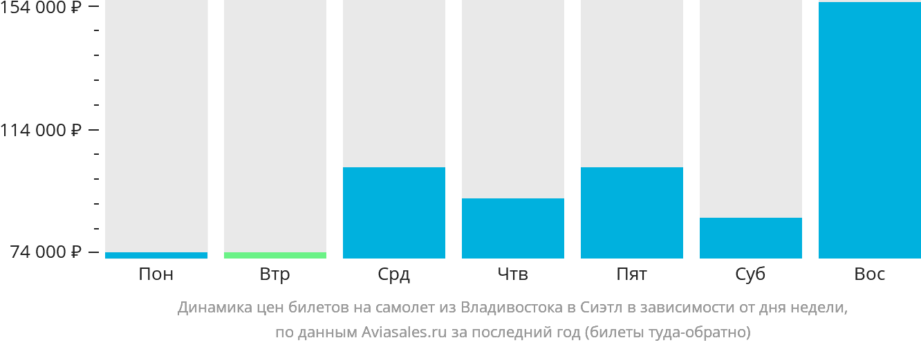 Динамика цен билетов на самолёт из Владивостока в Сиэтл в зависимости от дня недели