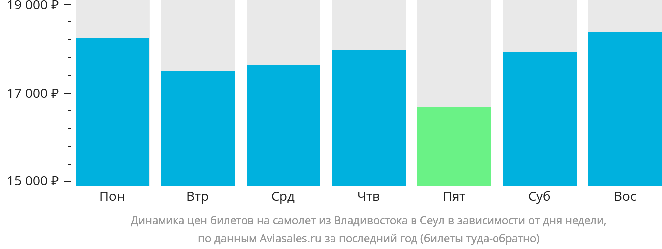 Динамика цен билетов на самолёт из Владивостока в Сеул в зависимости от дня недели
