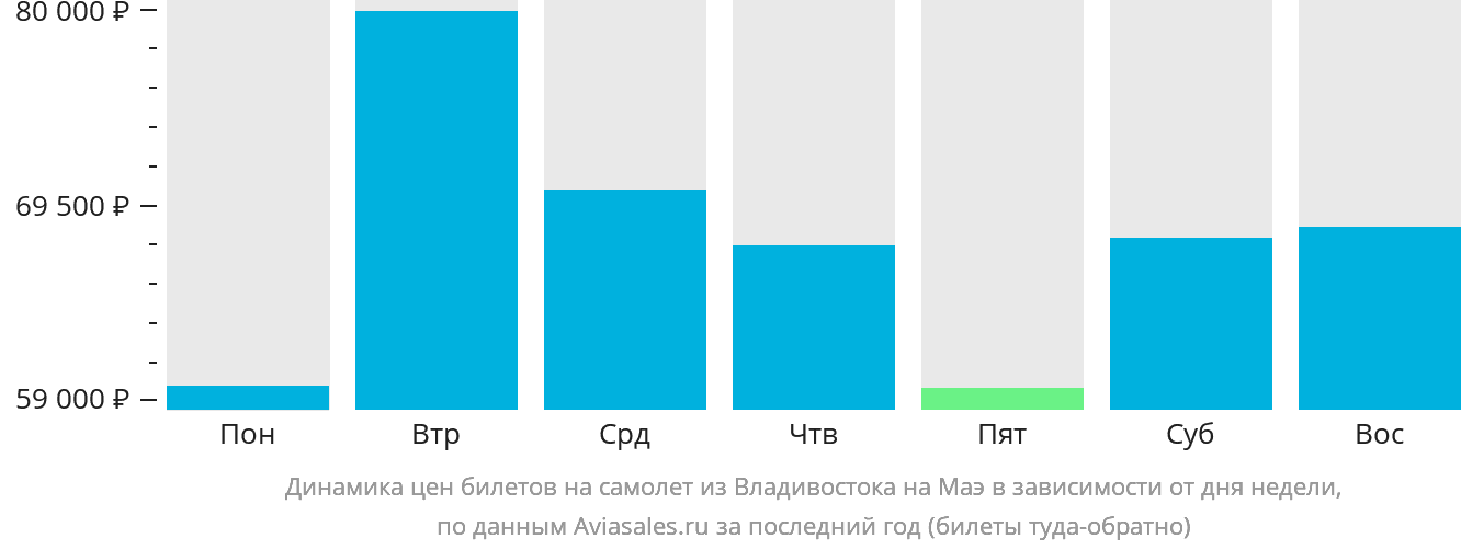 Динамика цен билетов на самолёт из Владивостока на Маэ в зависимости от дня недели