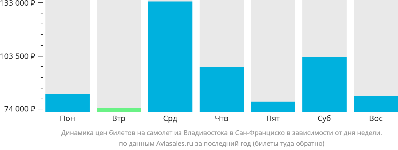 Динамика цен билетов на самолёт из Владивостока в Сан-Франциско в зависимости от дня недели