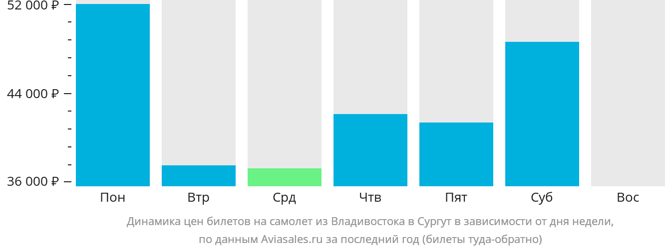 Динамика цен билетов на самолёт из Владивостока в Сургут в зависимости от дня недели