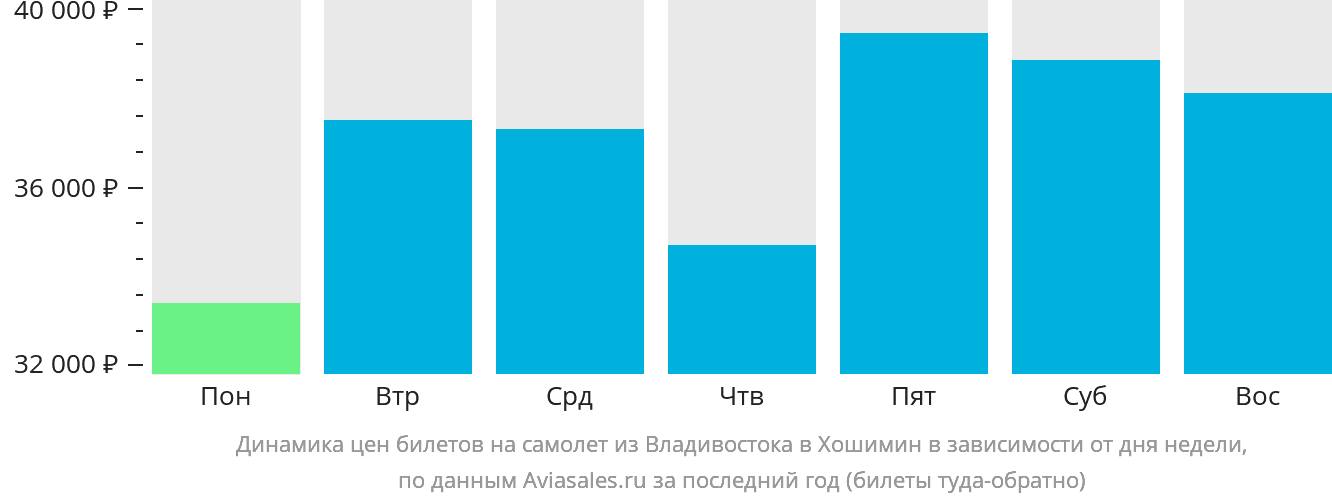 Динамика цен билетов на самолёт из Владивостока в Хошимин в зависимости от дня недели