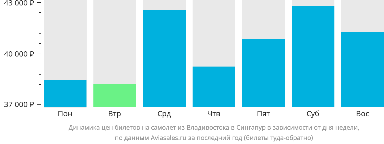 Динамика цен билетов на самолёт из Владивостока в Сингапур в зависимости от дня недели