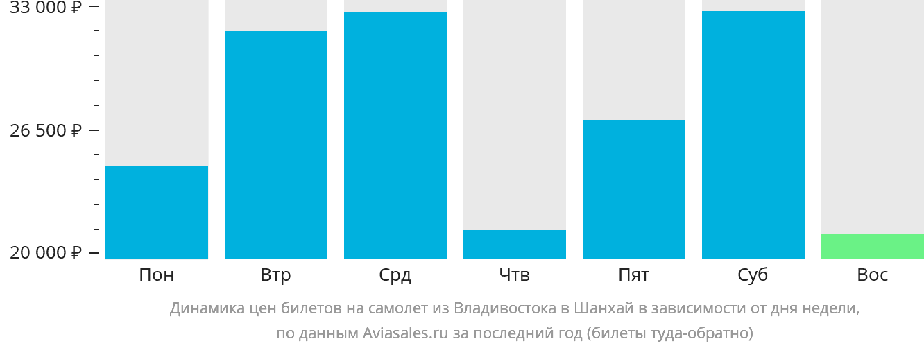 Динамика цен билетов на самолёт из Владивостока в Шанхай в зависимости от дня недели