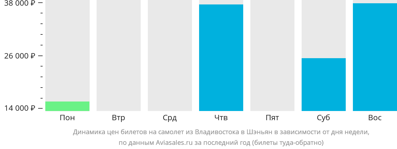 Динамика цен билетов на самолёт из Владивостока в Шэньян в зависимости от дня недели