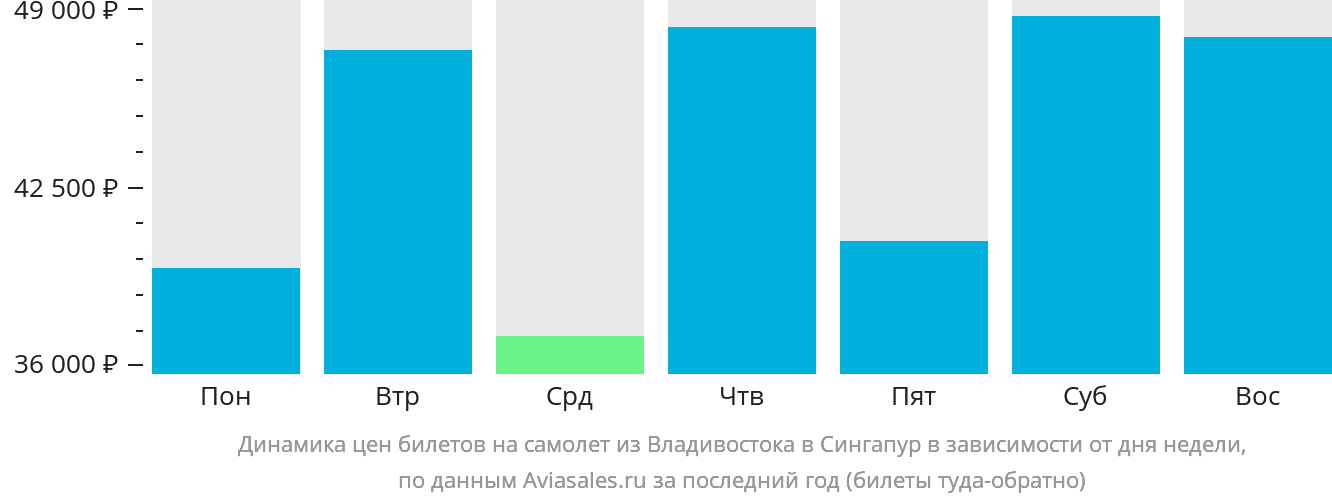 Динамика цен билетов на самолёт из Владивостока в Сингапур в зависимости от дня недели