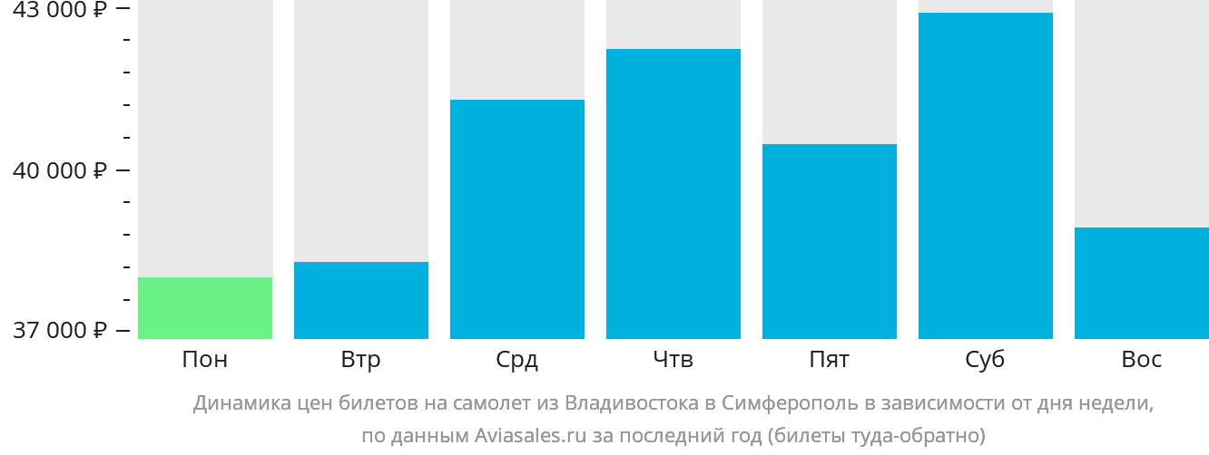 Динамика цен билетов на самолёт из Владивостока в Симферополь в зависимости от дня недели