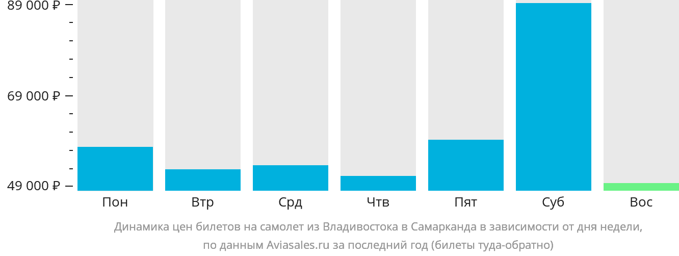 Динамика цен билетов на самолёт из Владивостока в Самарканд в зависимости от дня недели