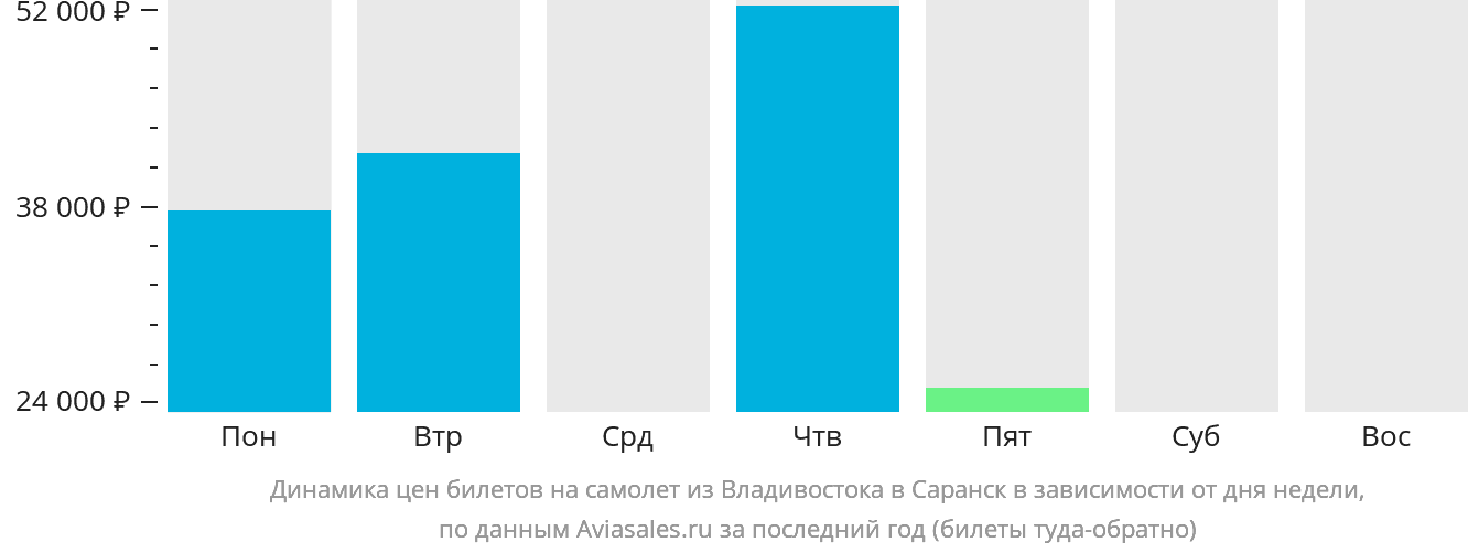 Динамика цен билетов на самолёт из Владивостока в Саранск в зависимости от дня недели