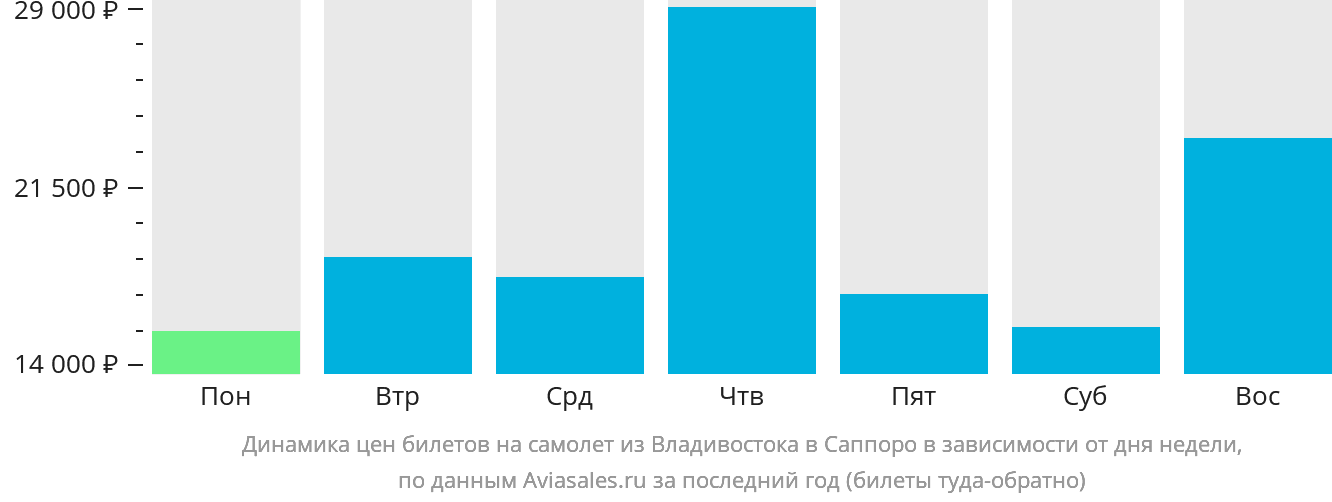 Динамика цен билетов на самолёт из Владивостока в Саппоро в зависимости от дня недели