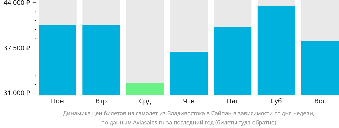 Динамика цен билетов на самолёт из Владивостока в Сайпан в зависимости от дня недели