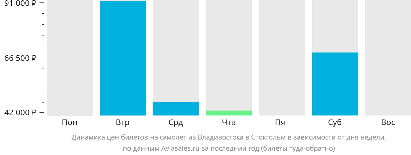 Динамика цен билетов на самолёт из Владивостока в Стокгольм в зависимости от дня недели