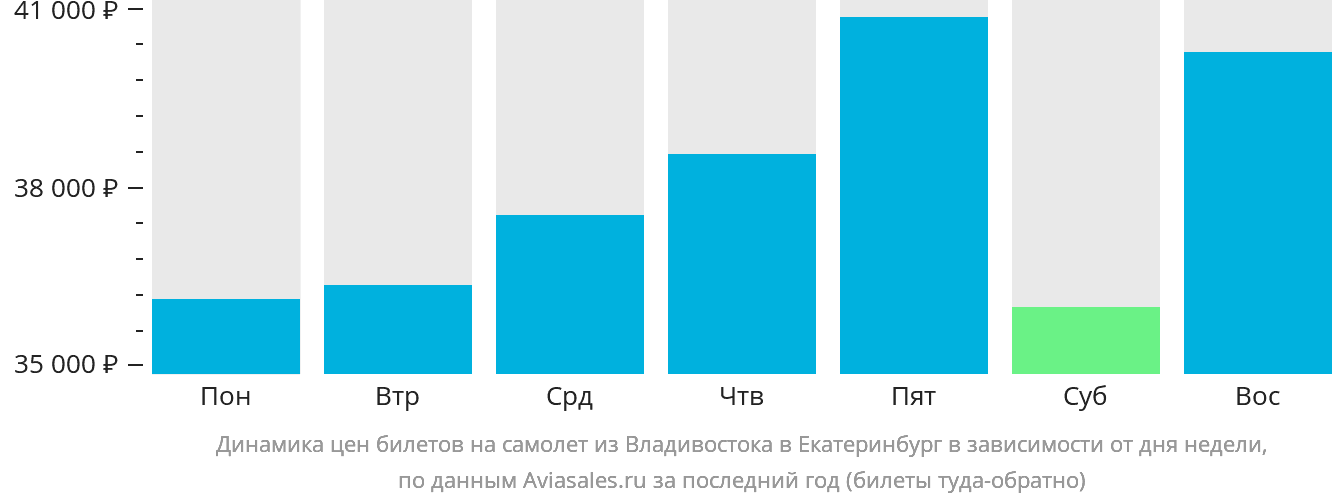 Динамика цен билетов на самолёт из Владивостока в Екатеринбург в зависимости от дня недели