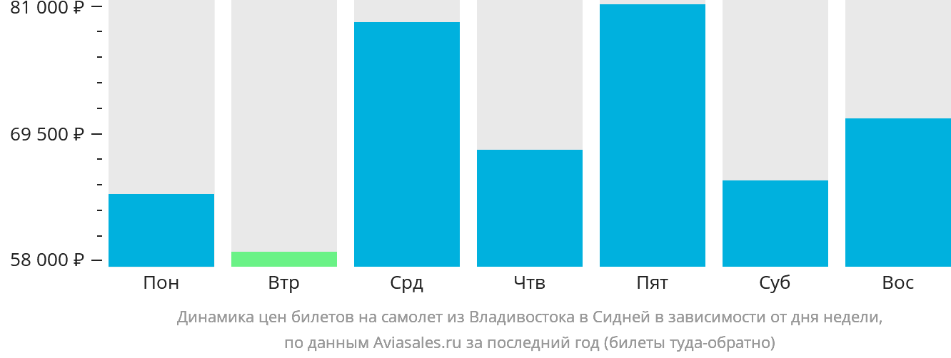 Динамика цен билетов на самолёт из Владивостока в Сидней в зависимости от дня недели