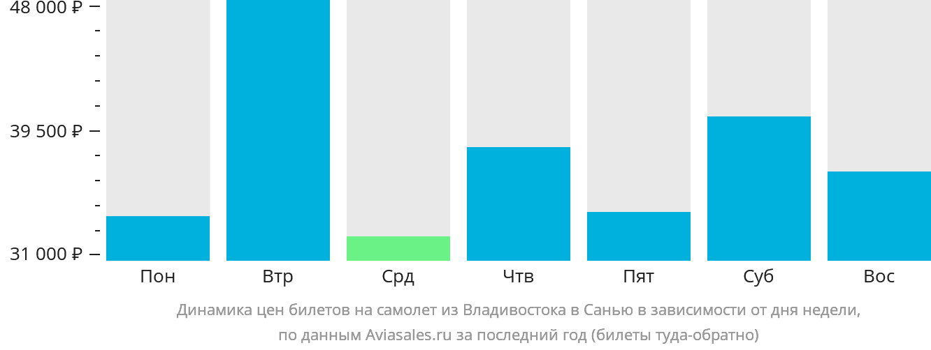 Динамика цен билетов на самолёт из Владивостока в Санья в зависимости от дня недели