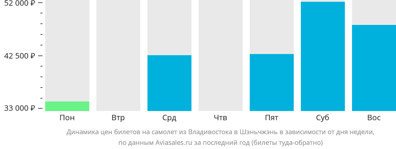 Динамика цен билетов на самолёт из Владивостока в Шэньчжэнь в зависимости от дня недели