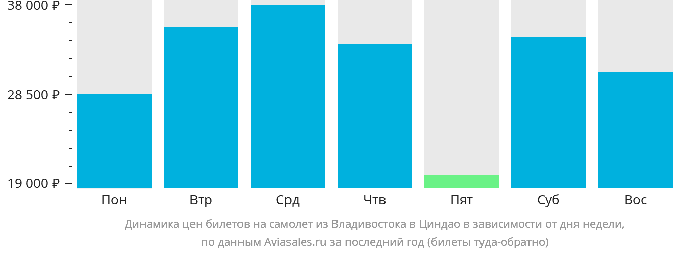 Динамика цен билетов на самолёт из Владивостока в Циндао в зависимости от дня недели