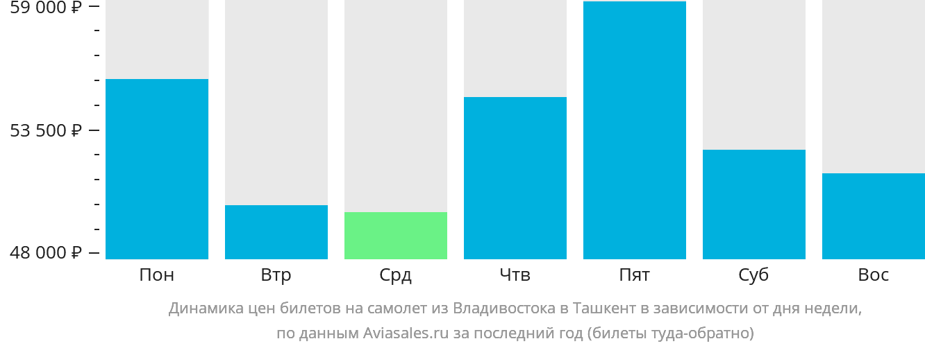 Динамика цен билетов на самолёт из Владивостока в Ташкент в зависимости от дня недели