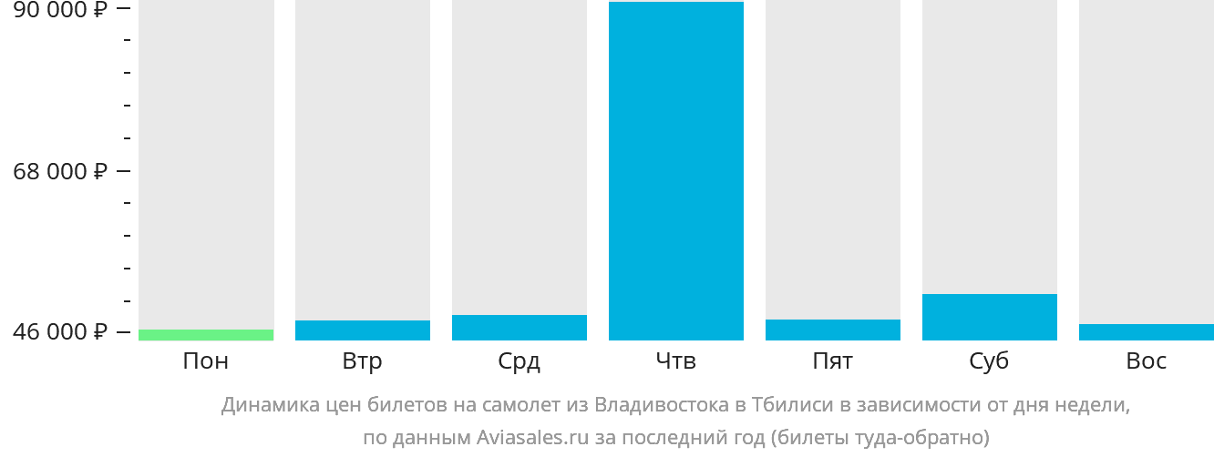 Динамика цен билетов на самолёт из Владивостока в Тбилиси в зависимости от дня недели