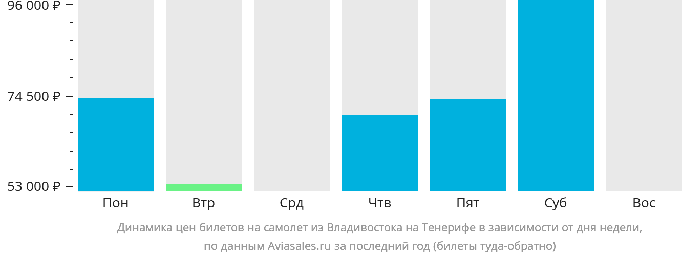 Динамика цен билетов на самолёт из Владивостока на Тенерифе в зависимости от дня недели