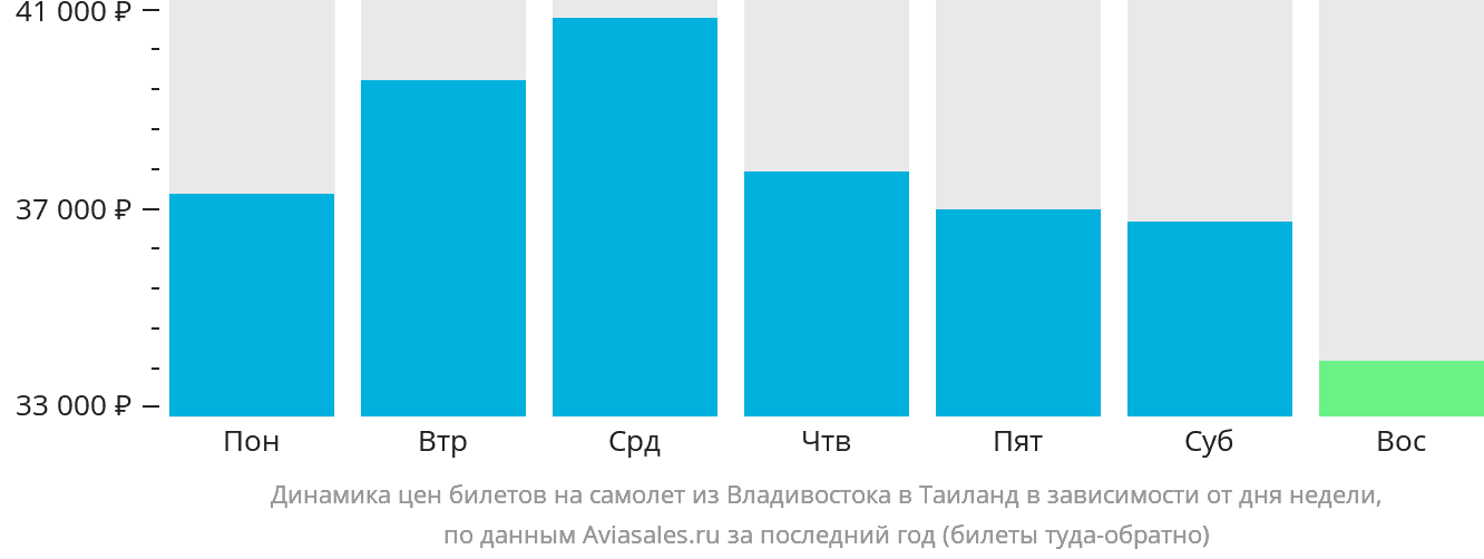 Динамика цен билетов на самолёт из Владивостока в Таиланд в зависимости от дня недели