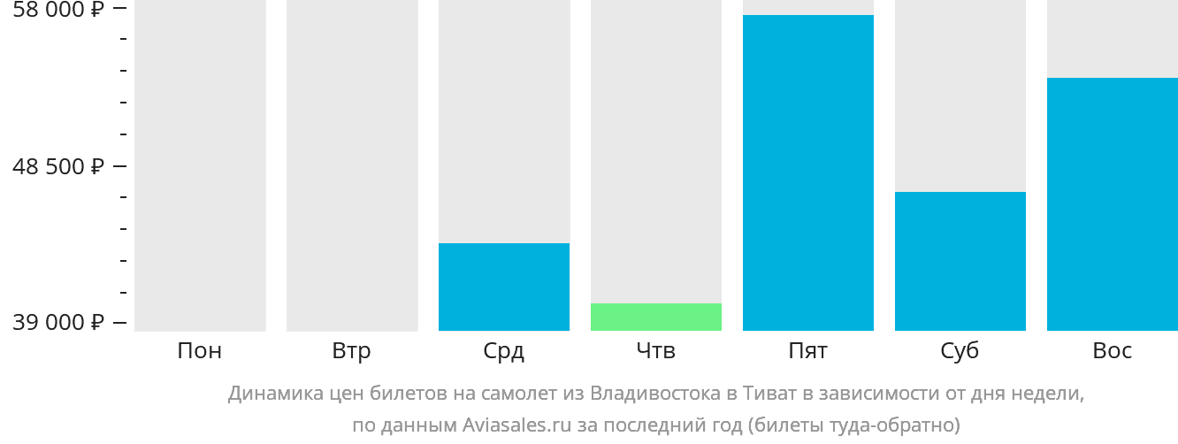 Динамика цен билетов на самолёт из Владивостока в Тиват в зависимости от дня недели