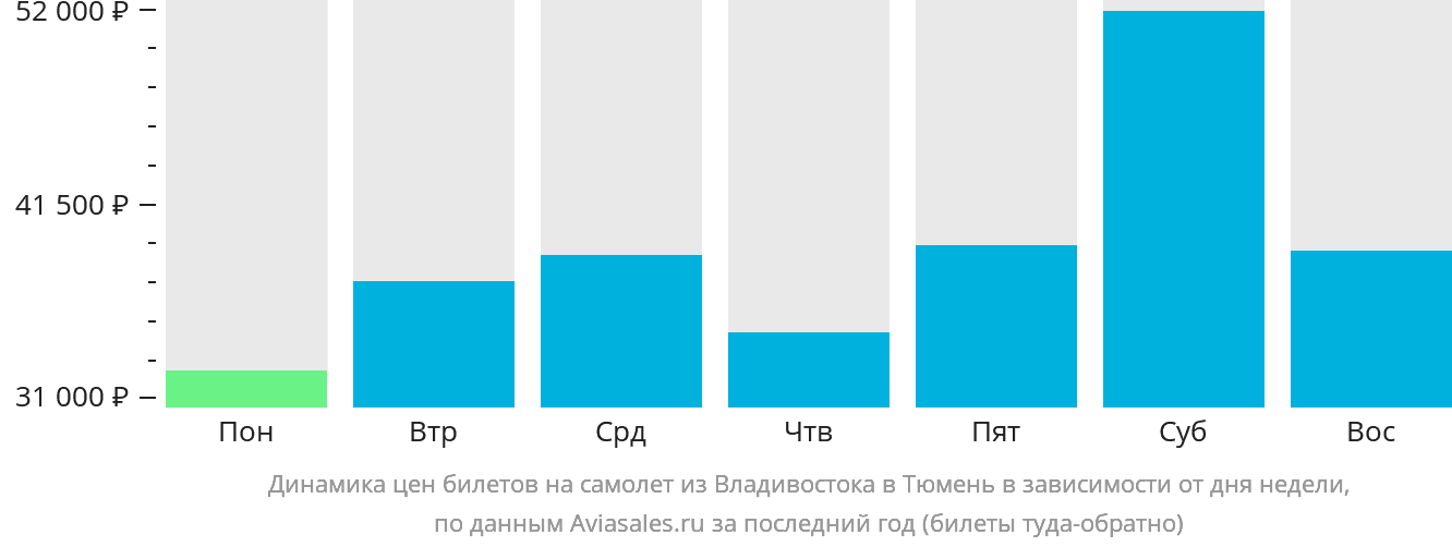 Динамика цен билетов на самолёт из Владивостока в Тюмень в зависимости от дня недели