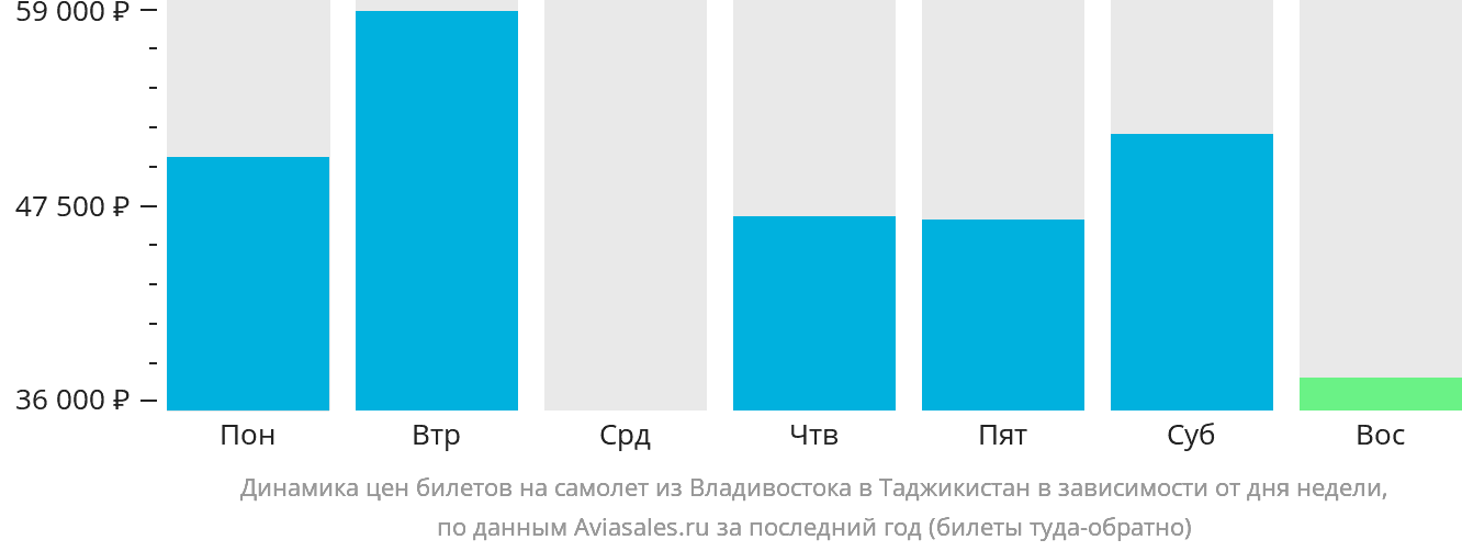 Динамика цен билетов на самолёт из Владивостока в Таджикистан в зависимости от дня недели