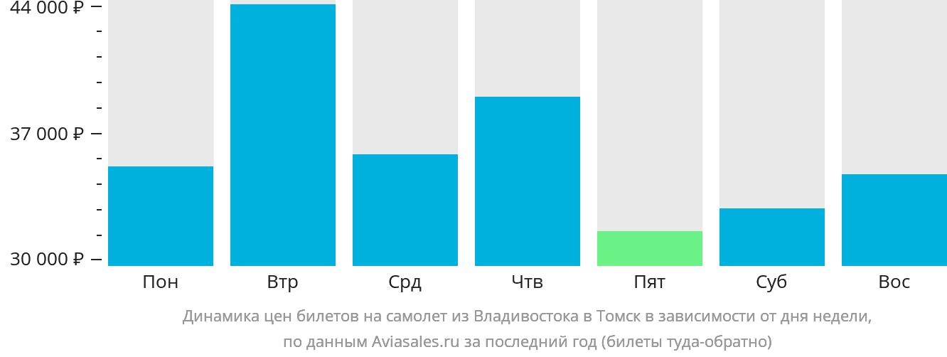 Динамика цен билетов на самолёт из Владивостока в Томск в зависимости от дня недели