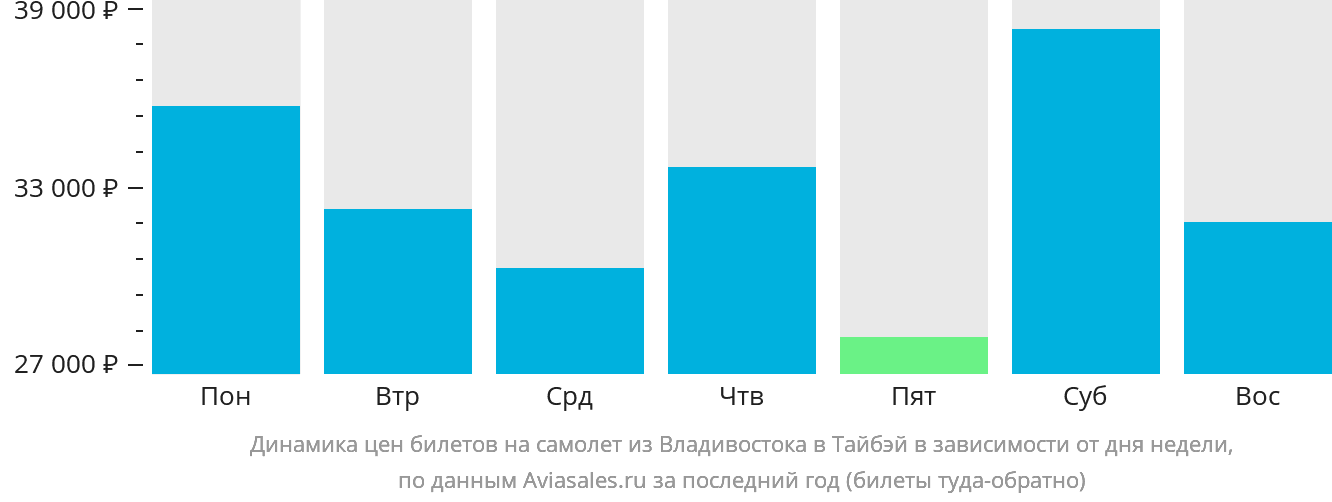 Динамика цен билетов на самолёт из Владивостока в Тайбэй в зависимости от дня недели