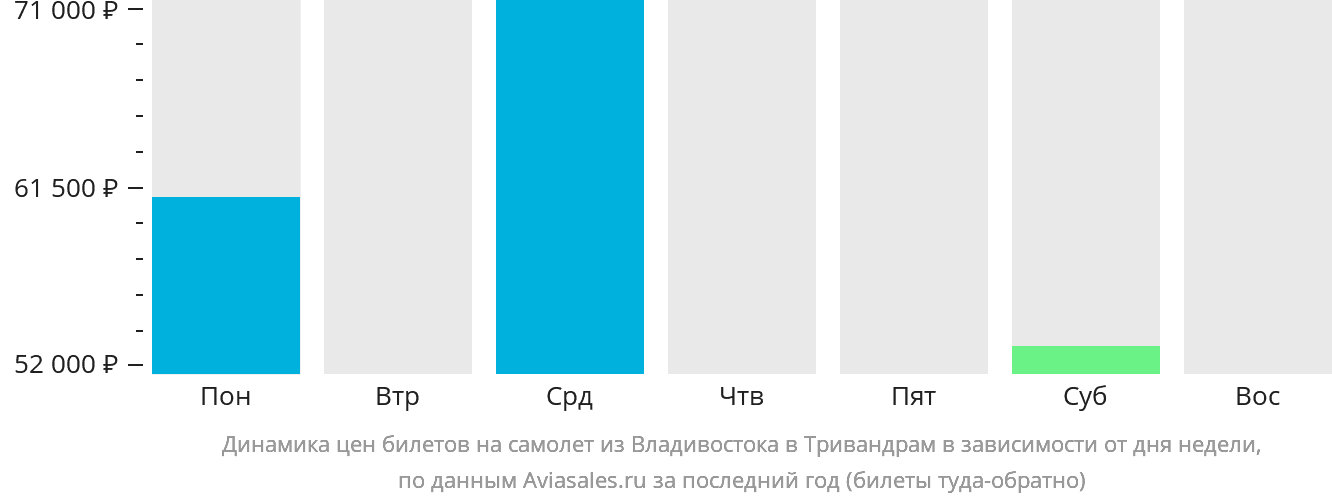 Динамика цен билетов на самолёт из Владивостока в Тривандрам в зависимости от дня недели
