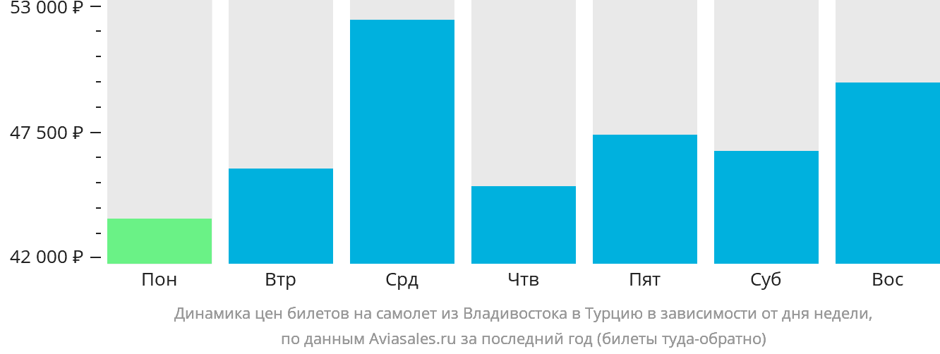 Динамика цен билетов на самолёт из Владивостока в Турцию в зависимости от дня недели