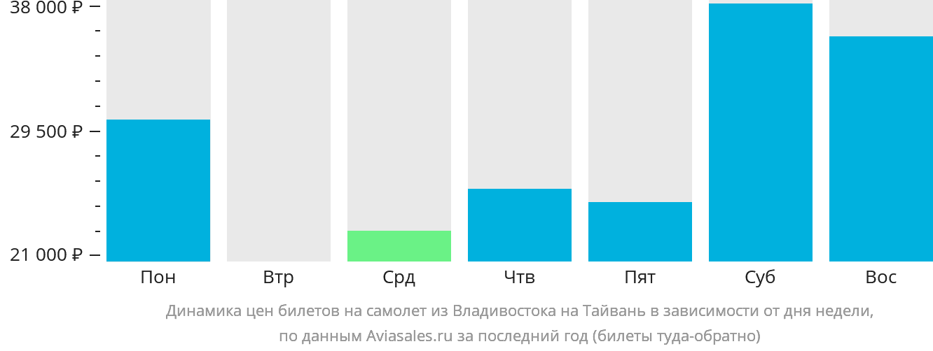 Динамика цен билетов на самолёт из Владивостока на Тайвань в зависимости от дня недели