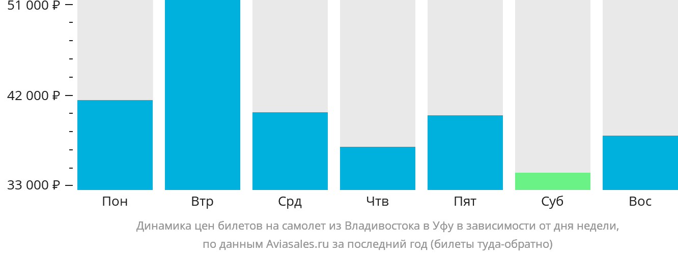 Динамика цен билетов на самолёт из Владивостока в Уфу в зависимости от дня недели